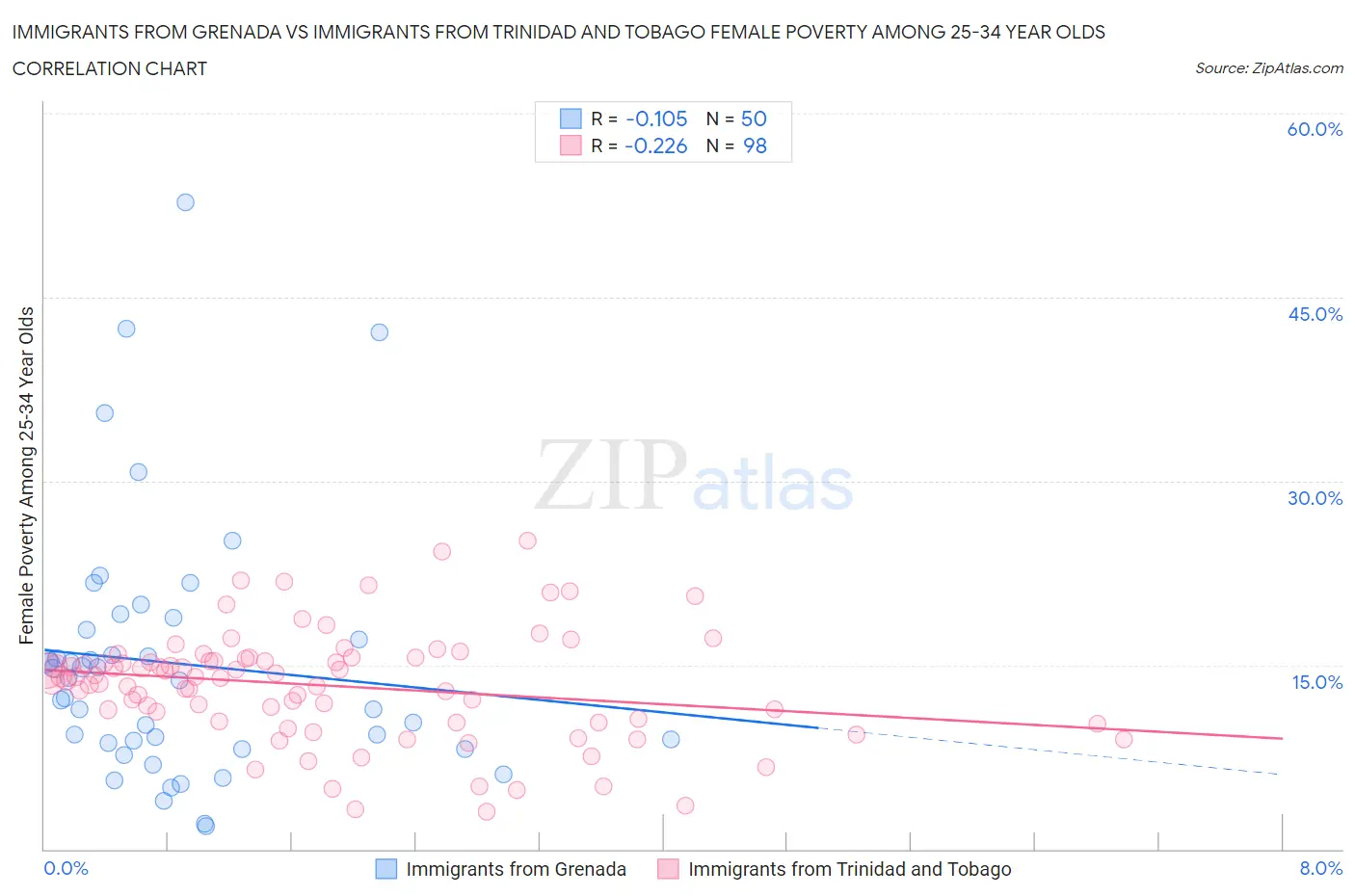 Immigrants from Grenada vs Immigrants from Trinidad and Tobago Female Poverty Among 25-34 Year Olds