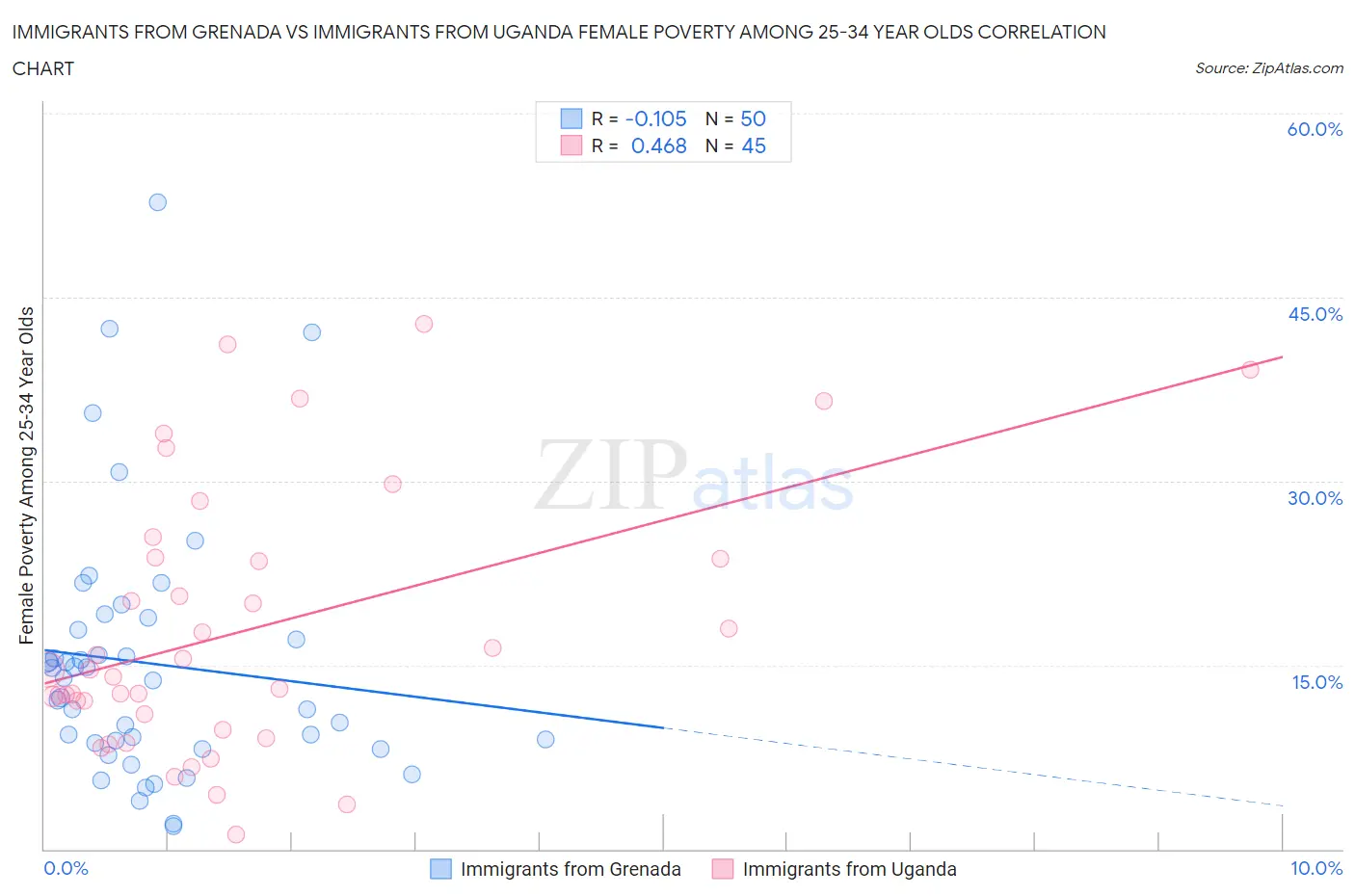 Immigrants from Grenada vs Immigrants from Uganda Female Poverty Among 25-34 Year Olds