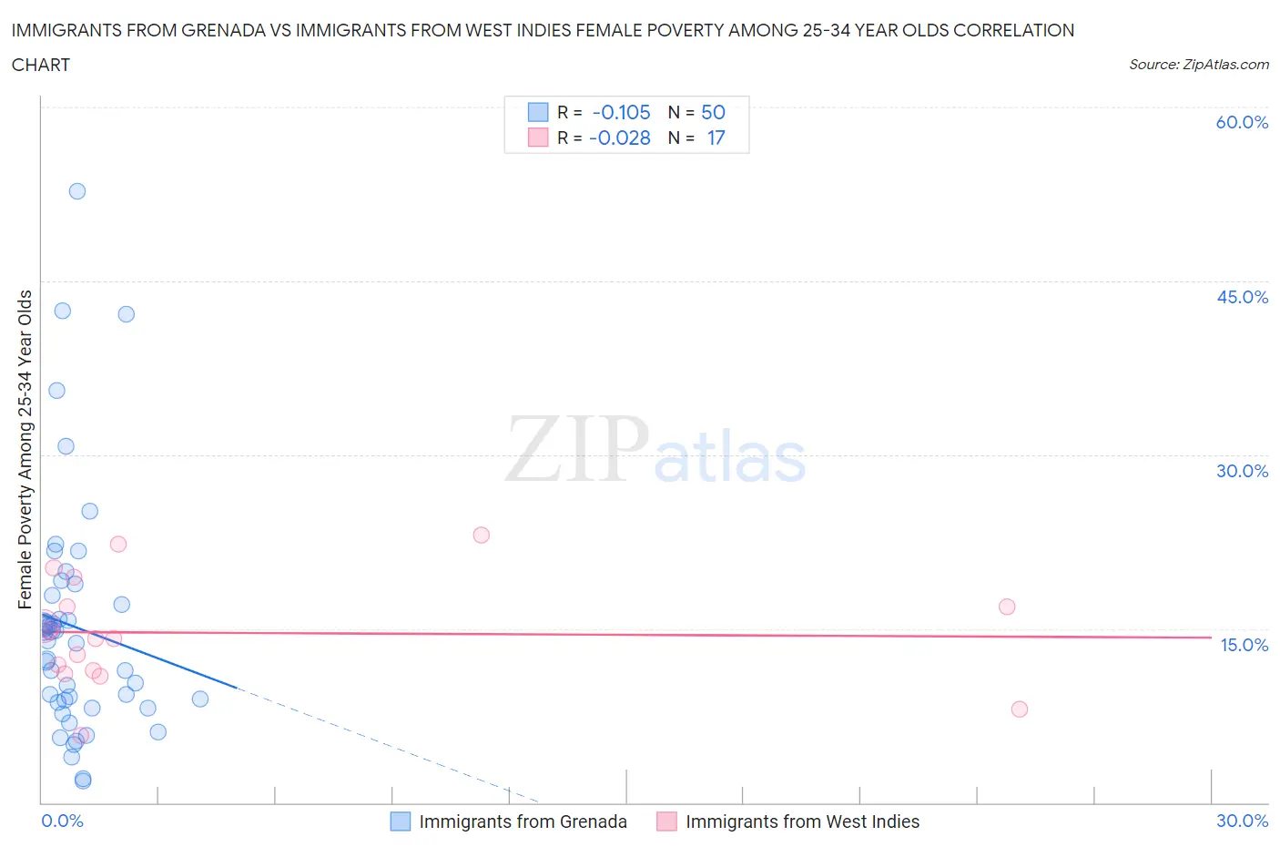 Immigrants from Grenada vs Immigrants from West Indies Female Poverty Among 25-34 Year Olds