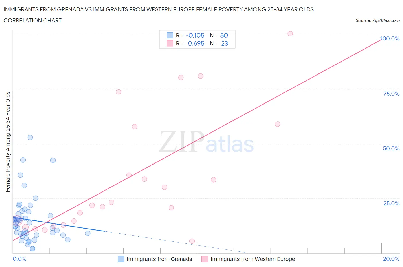 Immigrants from Grenada vs Immigrants from Western Europe Female Poverty Among 25-34 Year Olds