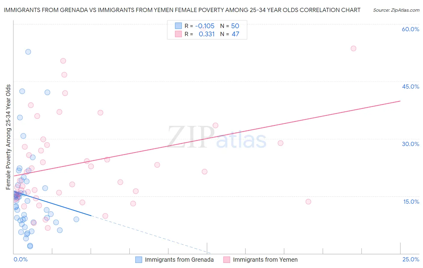 Immigrants from Grenada vs Immigrants from Yemen Female Poverty Among 25-34 Year Olds