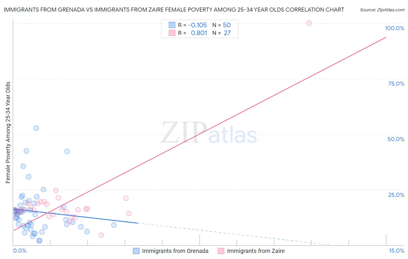 Immigrants from Grenada vs Immigrants from Zaire Female Poverty Among 25-34 Year Olds