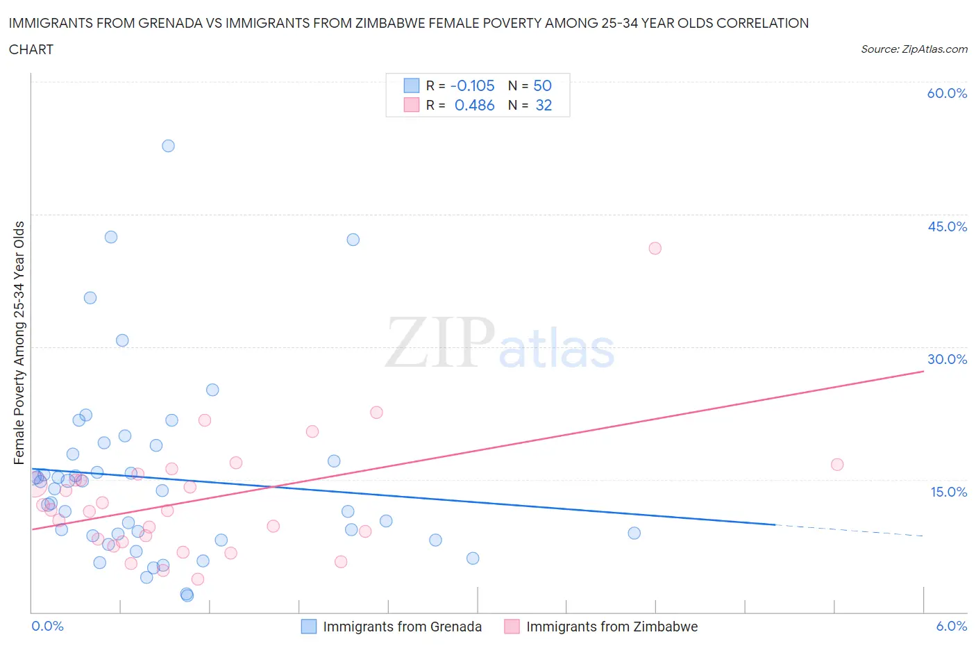 Immigrants from Grenada vs Immigrants from Zimbabwe Female Poverty Among 25-34 Year Olds