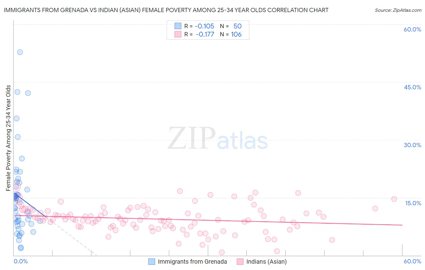 Immigrants from Grenada vs Indian (Asian) Female Poverty Among 25-34 Year Olds