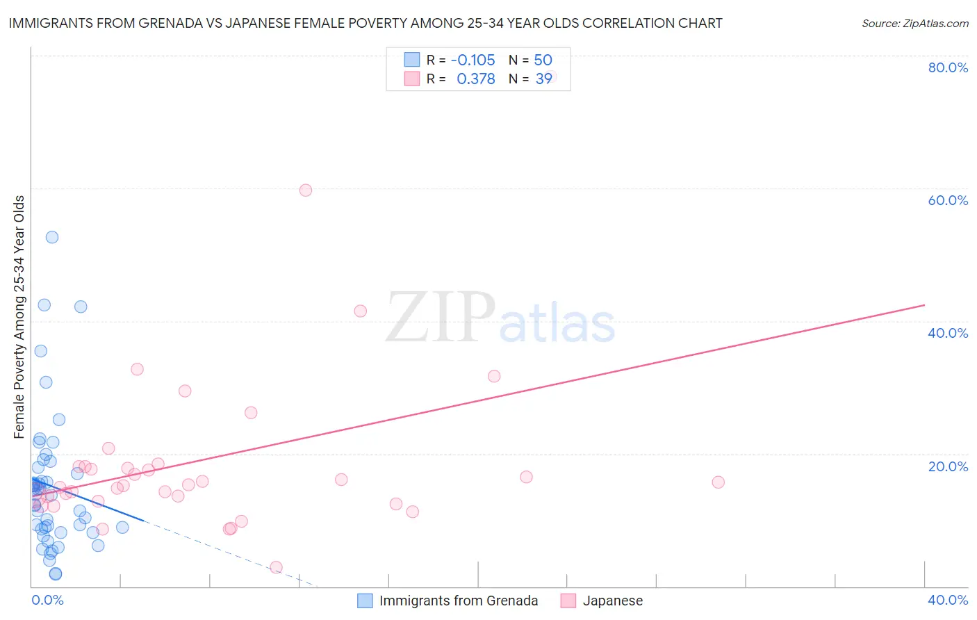 Immigrants from Grenada vs Japanese Female Poverty Among 25-34 Year Olds