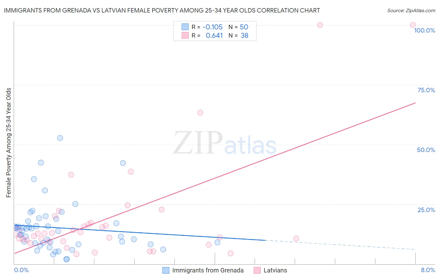 Immigrants from Grenada vs Latvian Female Poverty Among 25-34 Year Olds