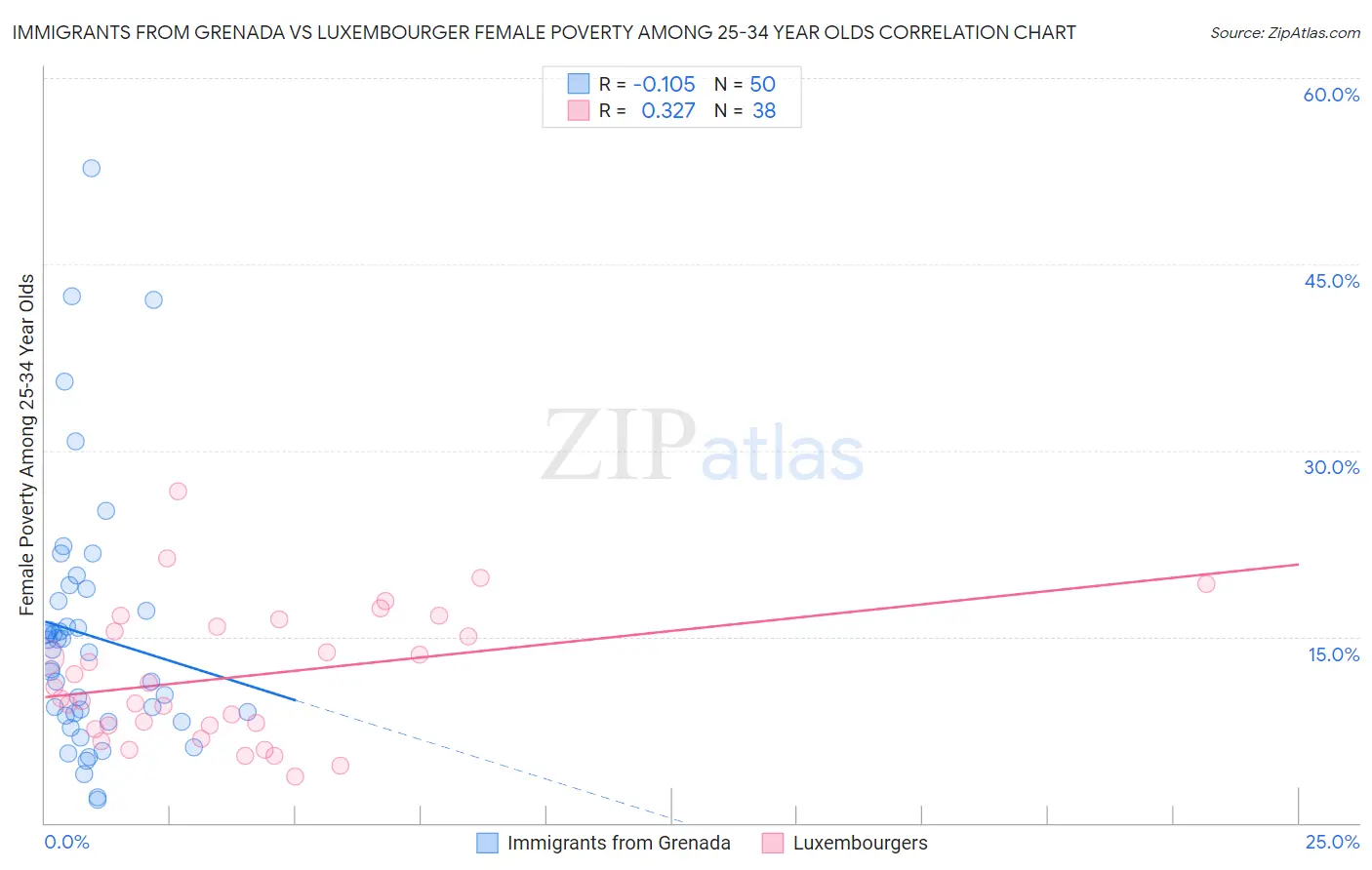 Immigrants from Grenada vs Luxembourger Female Poverty Among 25-34 Year Olds