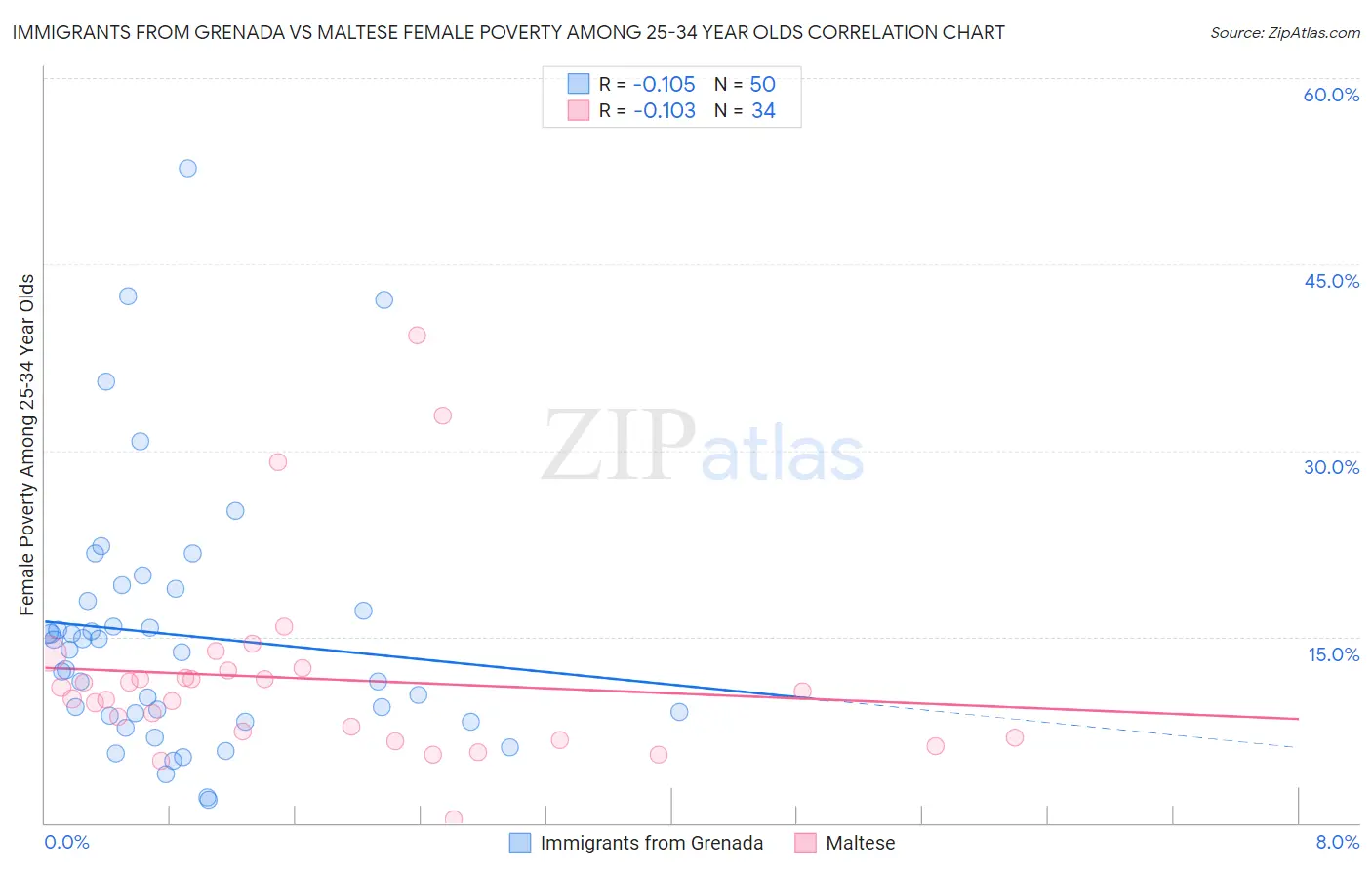 Immigrants from Grenada vs Maltese Female Poverty Among 25-34 Year Olds