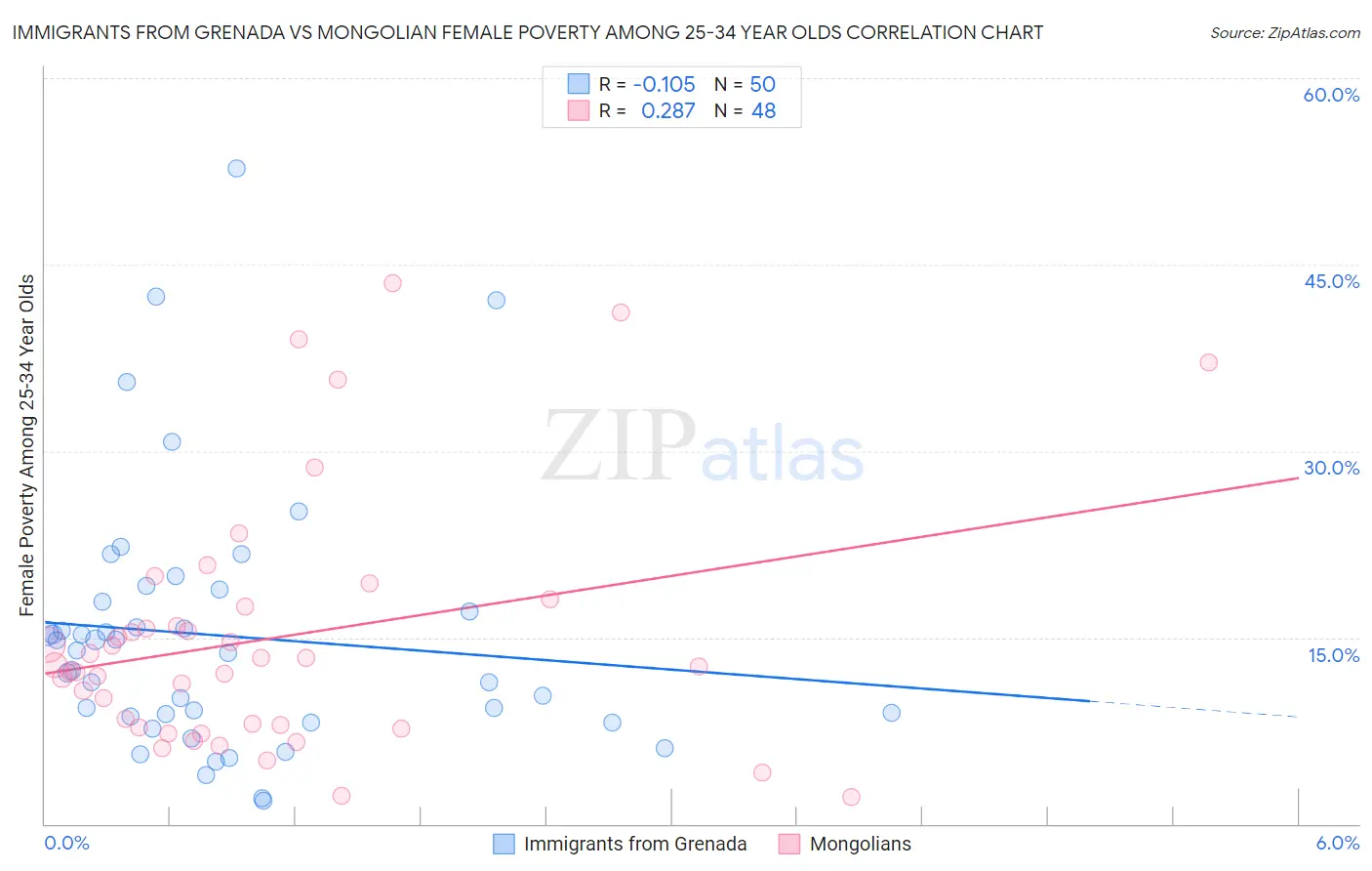 Immigrants from Grenada vs Mongolian Female Poverty Among 25-34 Year Olds
