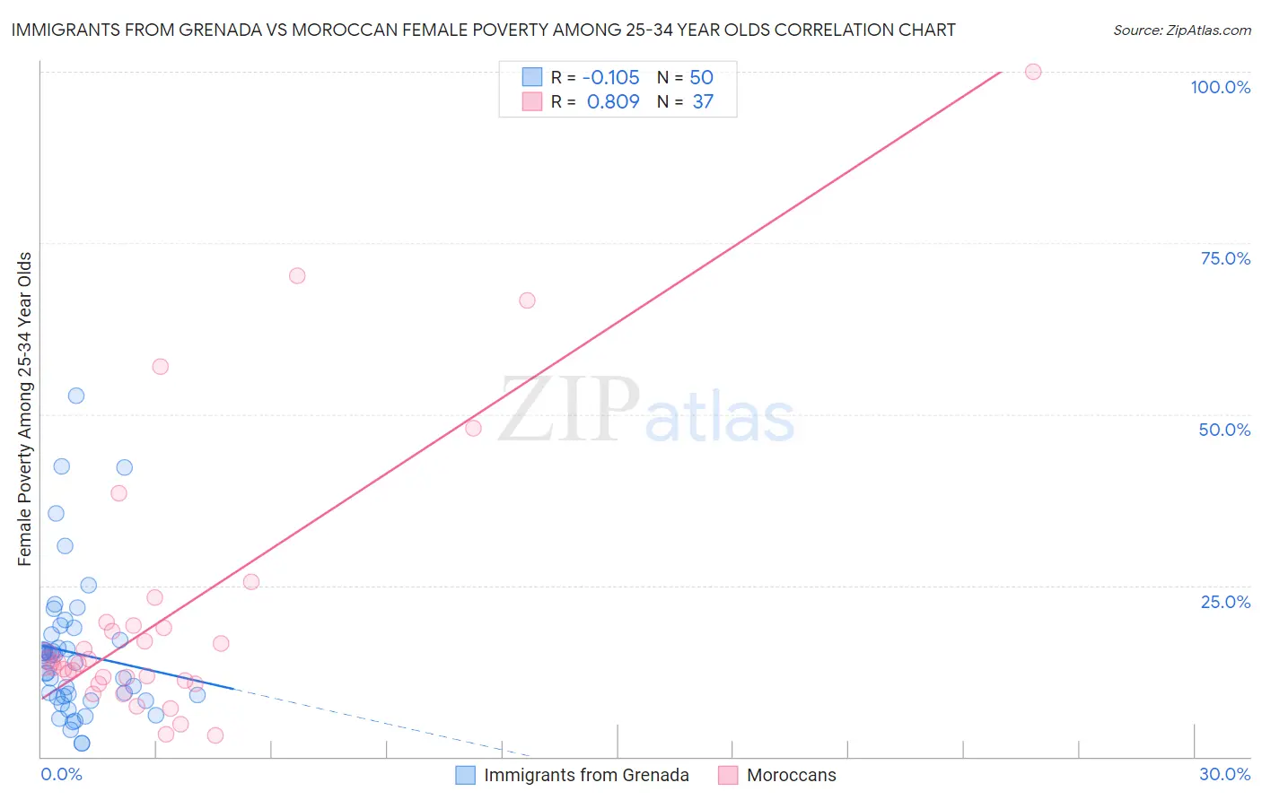 Immigrants from Grenada vs Moroccan Female Poverty Among 25-34 Year Olds