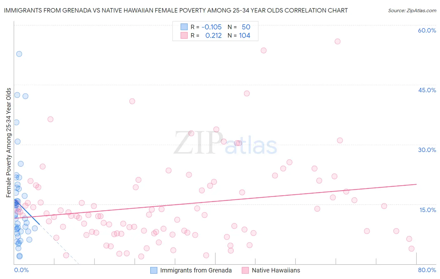 Immigrants from Grenada vs Native Hawaiian Female Poverty Among 25-34 Year Olds