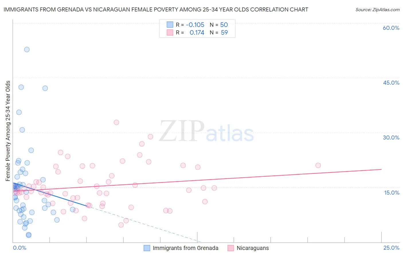 Immigrants from Grenada vs Nicaraguan Female Poverty Among 25-34 Year Olds