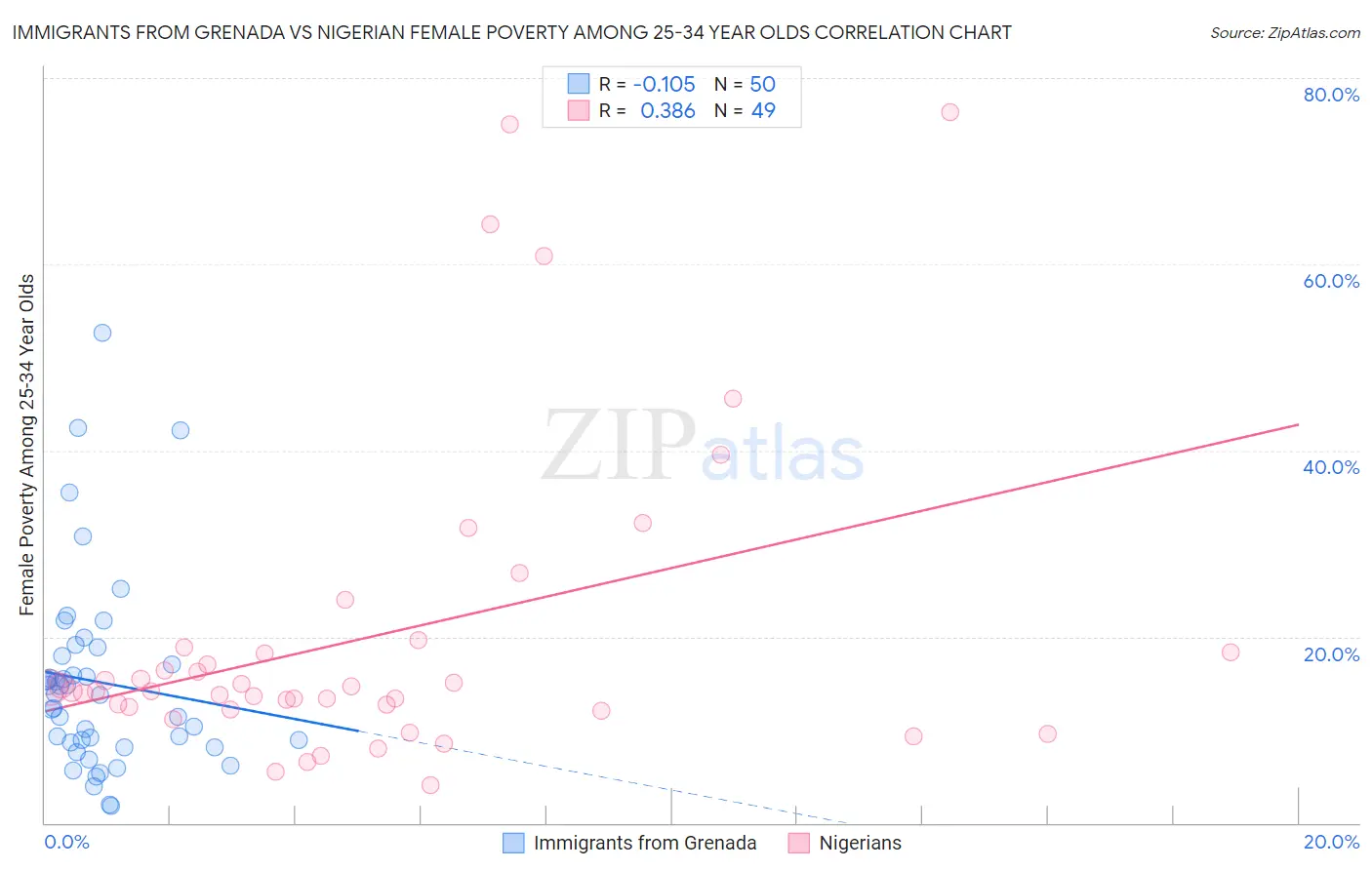 Immigrants from Grenada vs Nigerian Female Poverty Among 25-34 Year Olds