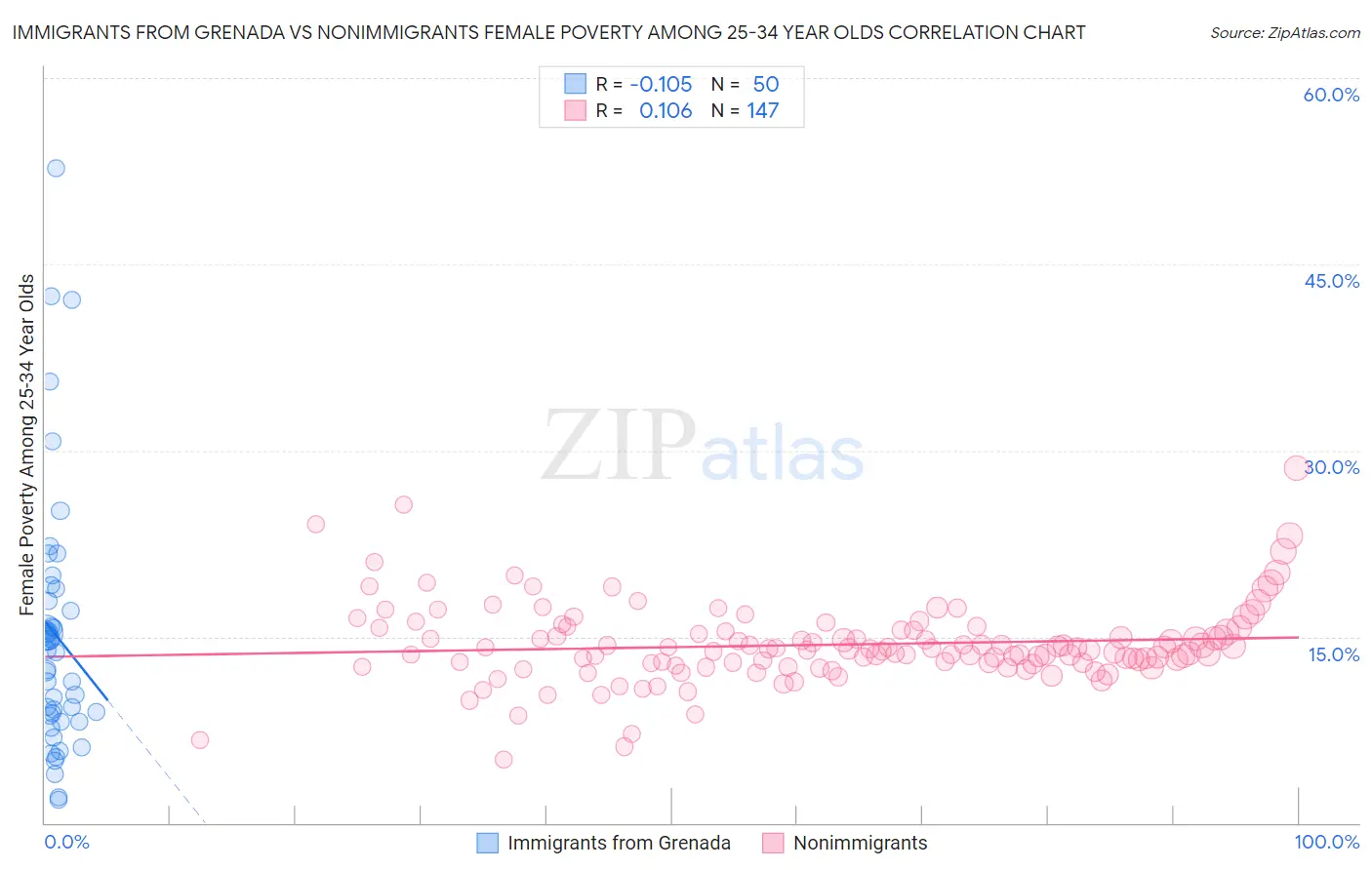Immigrants from Grenada vs Nonimmigrants Female Poverty Among 25-34 Year Olds