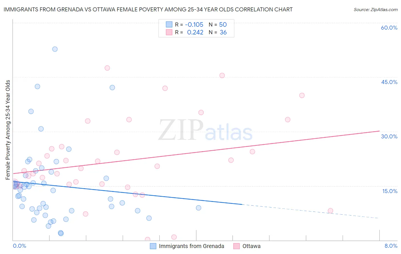 Immigrants from Grenada vs Ottawa Female Poverty Among 25-34 Year Olds