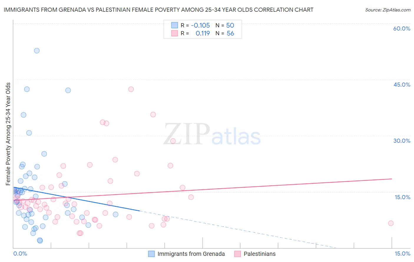 Immigrants from Grenada vs Palestinian Female Poverty Among 25-34 Year Olds