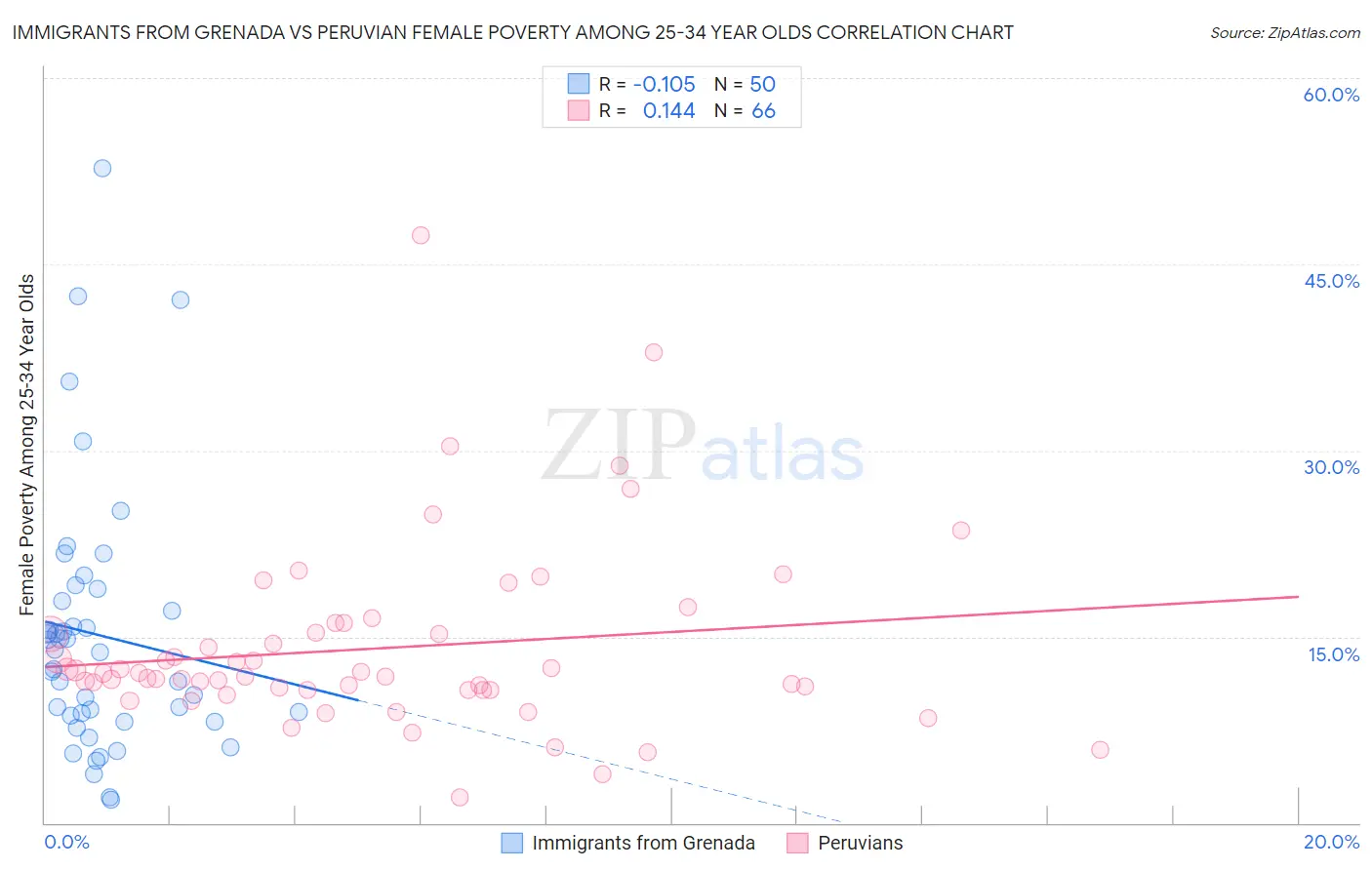 Immigrants from Grenada vs Peruvian Female Poverty Among 25-34 Year Olds