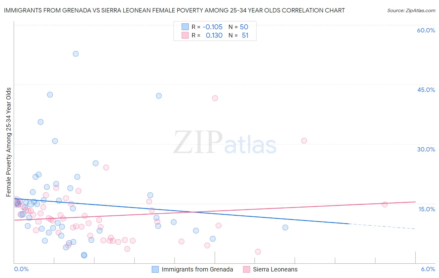 Immigrants from Grenada vs Sierra Leonean Female Poverty Among 25-34 Year Olds