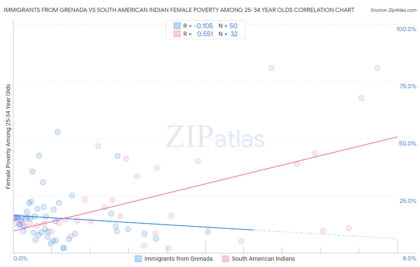 Immigrants from Grenada vs South American Indian Female Poverty Among 25-34 Year Olds