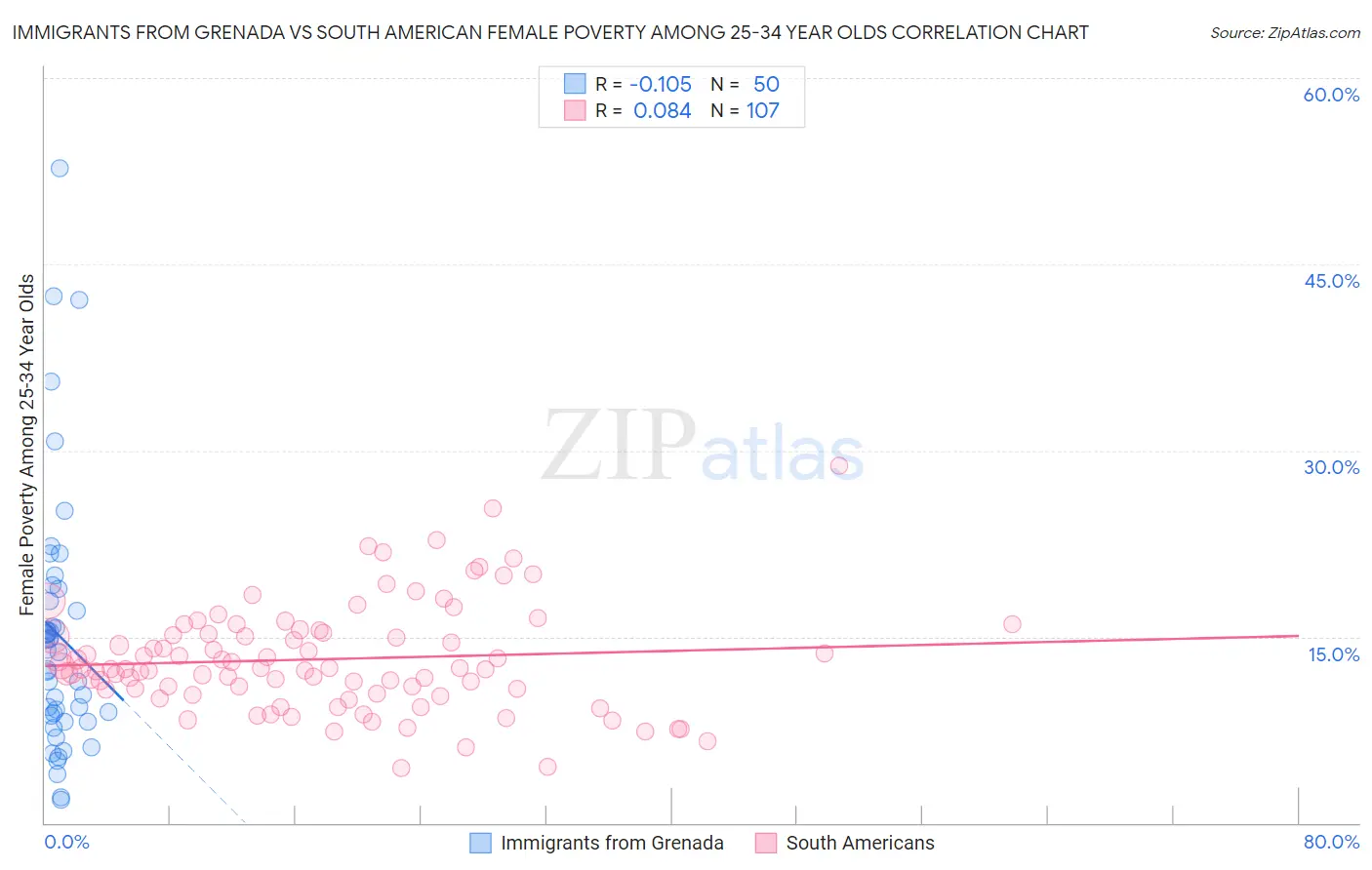 Immigrants from Grenada vs South American Female Poverty Among 25-34 Year Olds