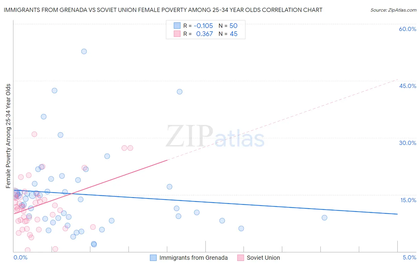 Immigrants from Grenada vs Soviet Union Female Poverty Among 25-34 Year Olds