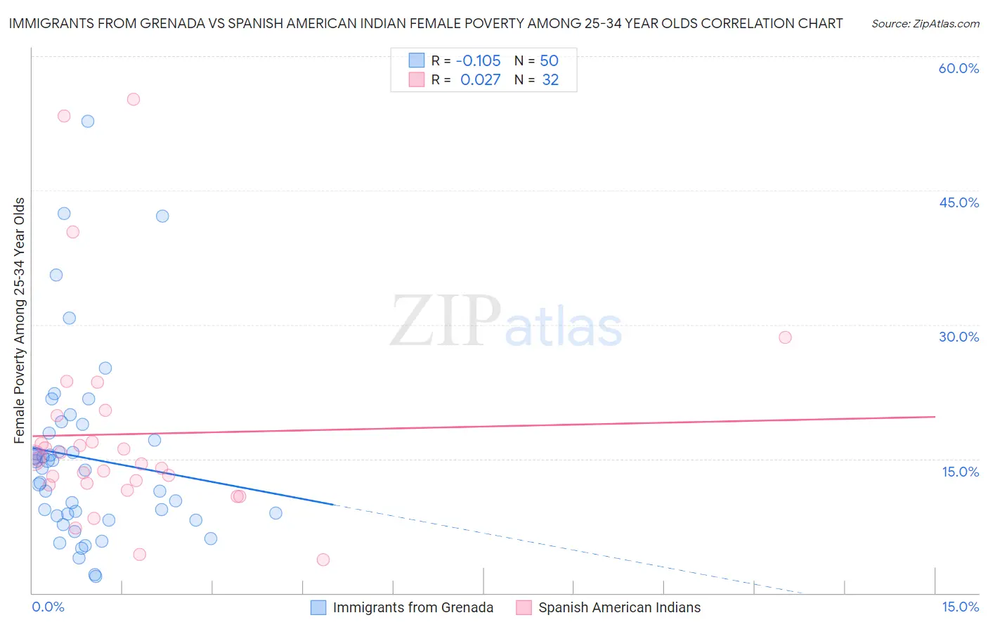 Immigrants from Grenada vs Spanish American Indian Female Poverty Among 25-34 Year Olds