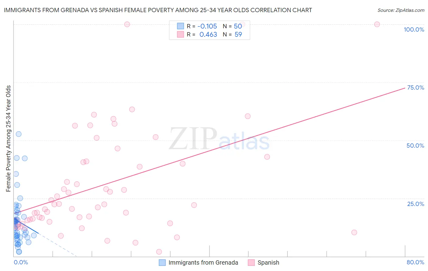 Immigrants from Grenada vs Spanish Female Poverty Among 25-34 Year Olds