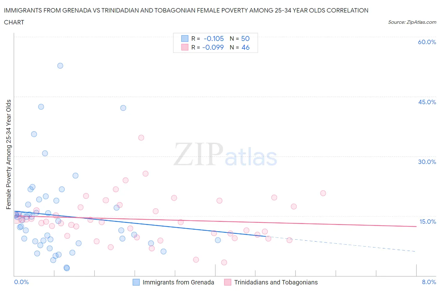 Immigrants from Grenada vs Trinidadian and Tobagonian Female Poverty Among 25-34 Year Olds
