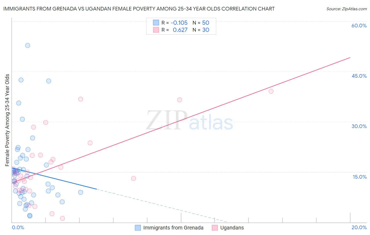 Immigrants from Grenada vs Ugandan Female Poverty Among 25-34 Year Olds