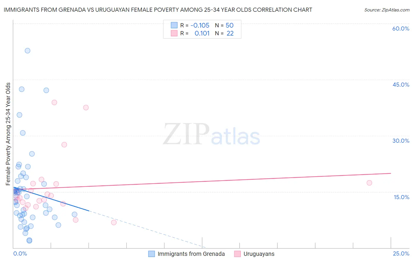 Immigrants from Grenada vs Uruguayan Female Poverty Among 25-34 Year Olds