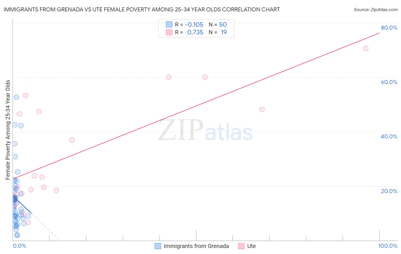 Immigrants from Grenada vs Ute Female Poverty Among 25-34 Year Olds