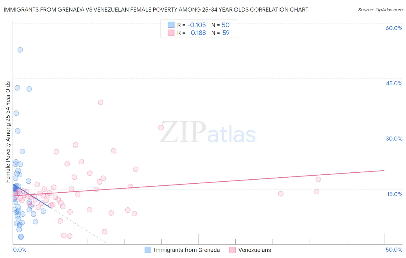 Immigrants from Grenada vs Venezuelan Female Poverty Among 25-34 Year Olds