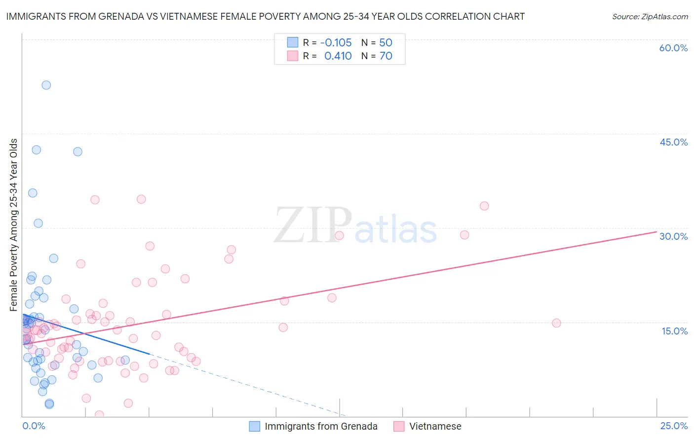 Immigrants from Grenada vs Vietnamese Female Poverty Among 25-34 Year Olds