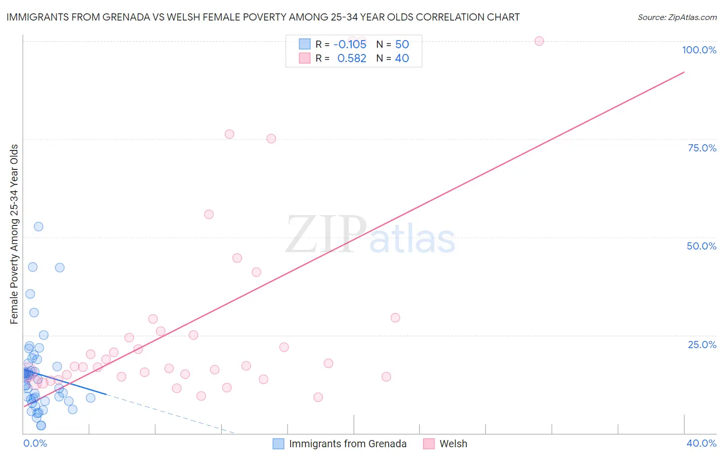 Immigrants from Grenada vs Welsh Female Poverty Among 25-34 Year Olds