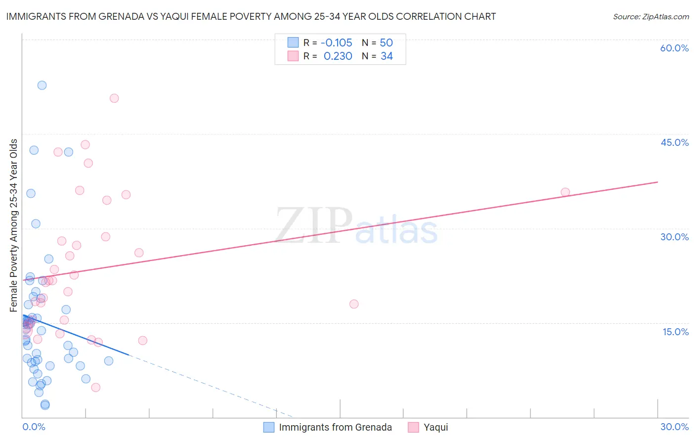 Immigrants from Grenada vs Yaqui Female Poverty Among 25-34 Year Olds