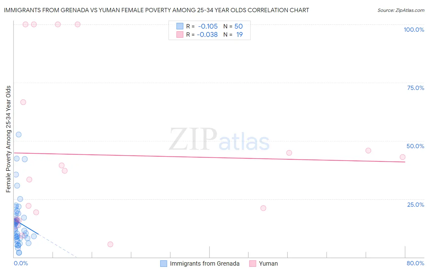 Immigrants from Grenada vs Yuman Female Poverty Among 25-34 Year Olds