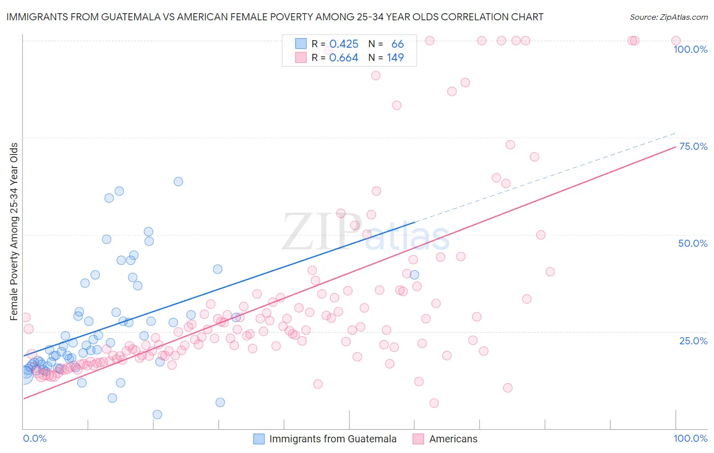 Immigrants from Guatemala vs American Female Poverty Among 25-34 Year Olds