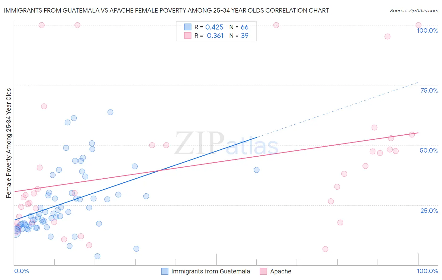 Immigrants from Guatemala vs Apache Female Poverty Among 25-34 Year Olds