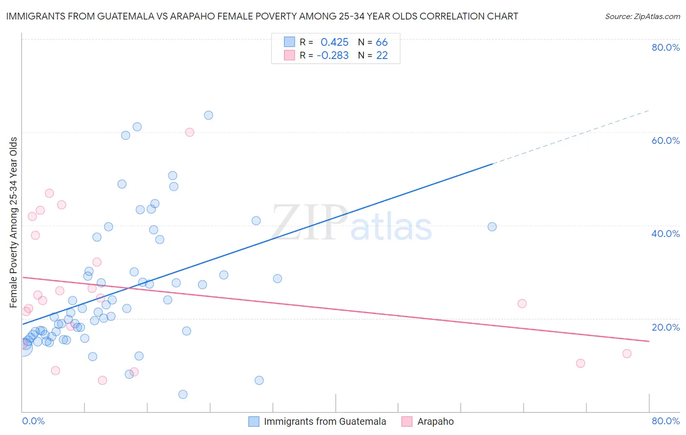 Immigrants from Guatemala vs Arapaho Female Poverty Among 25-34 Year Olds