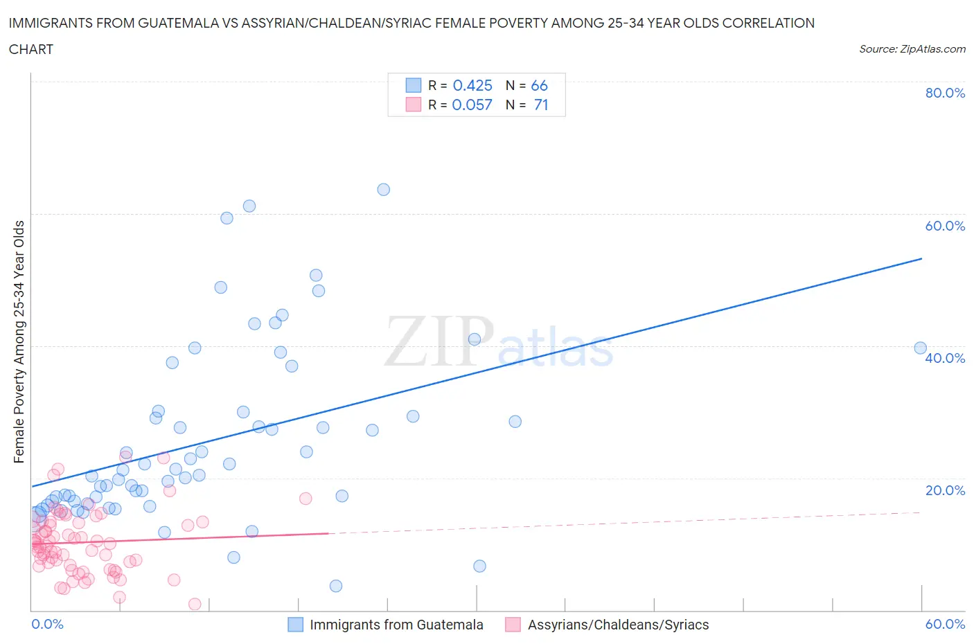Immigrants from Guatemala vs Assyrian/Chaldean/Syriac Female Poverty Among 25-34 Year Olds