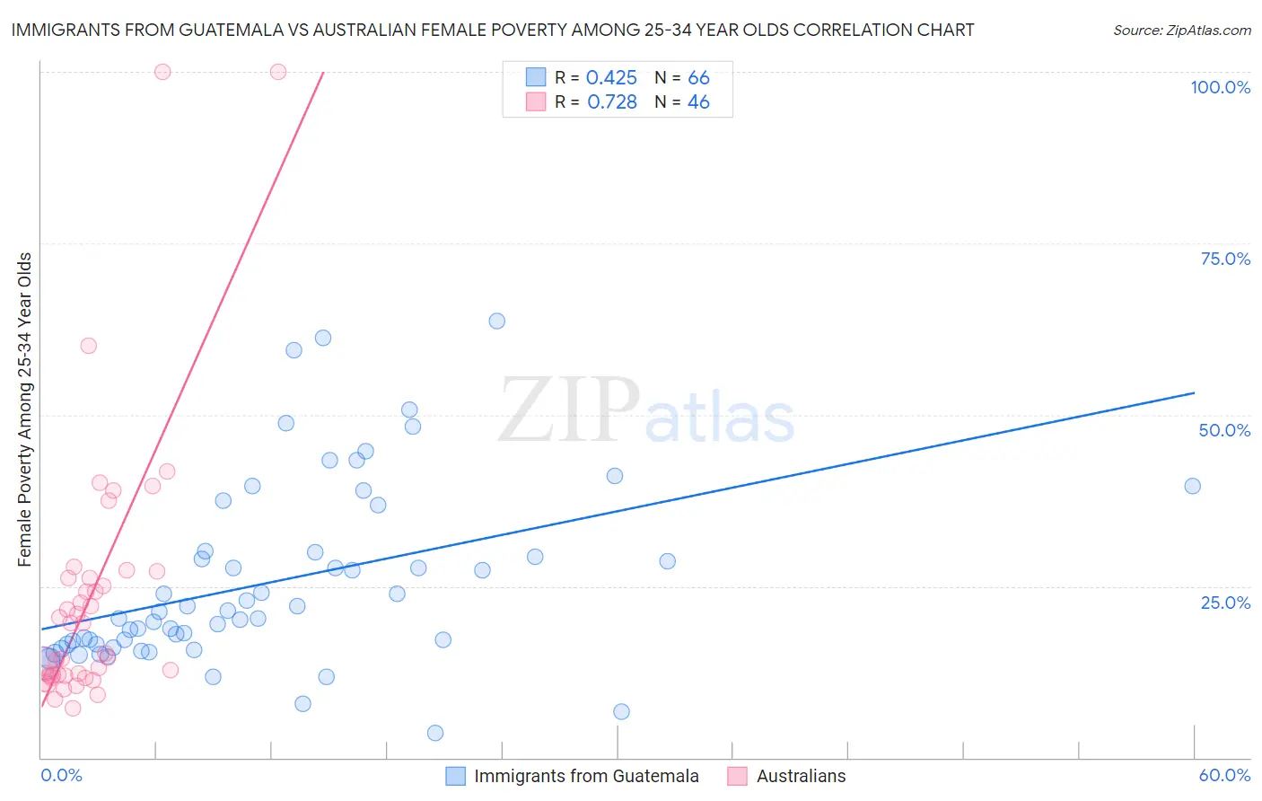 Immigrants from Guatemala vs Australian Female Poverty Among 25-34 Year Olds