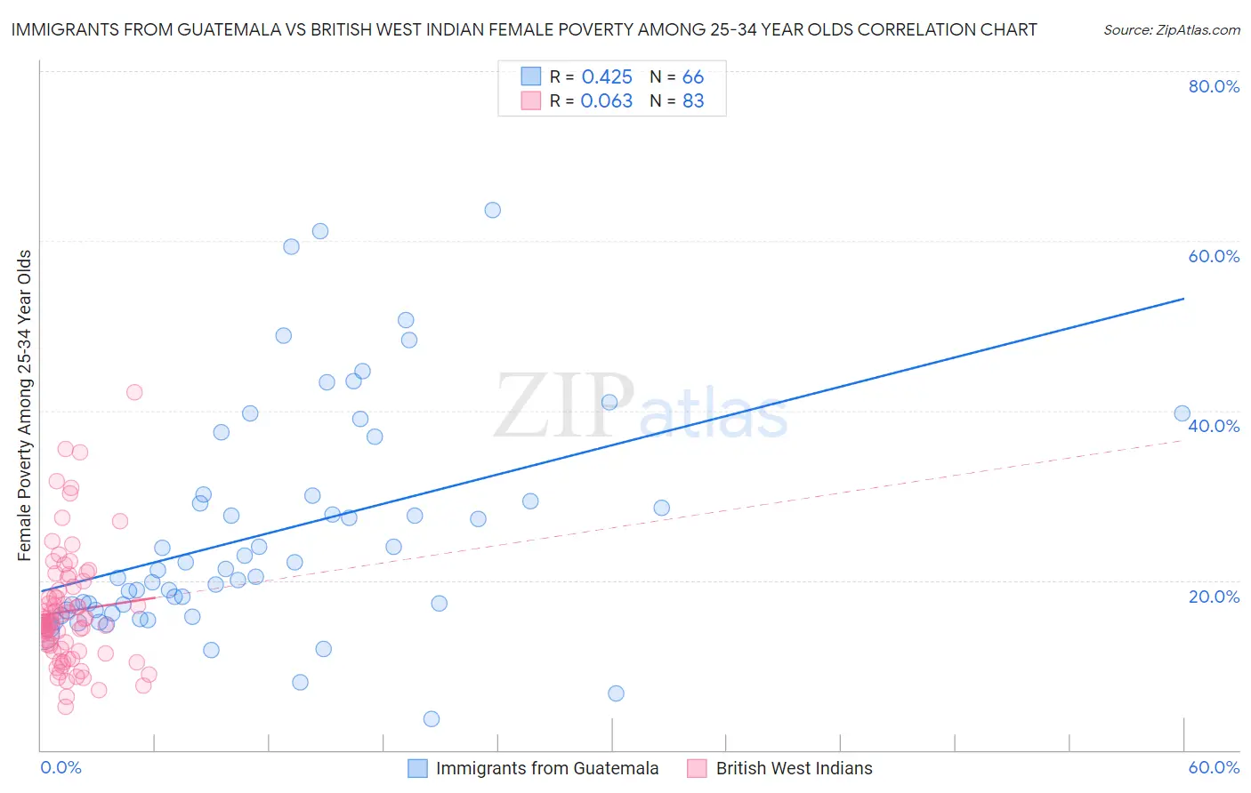 Immigrants from Guatemala vs British West Indian Female Poverty Among 25-34 Year Olds