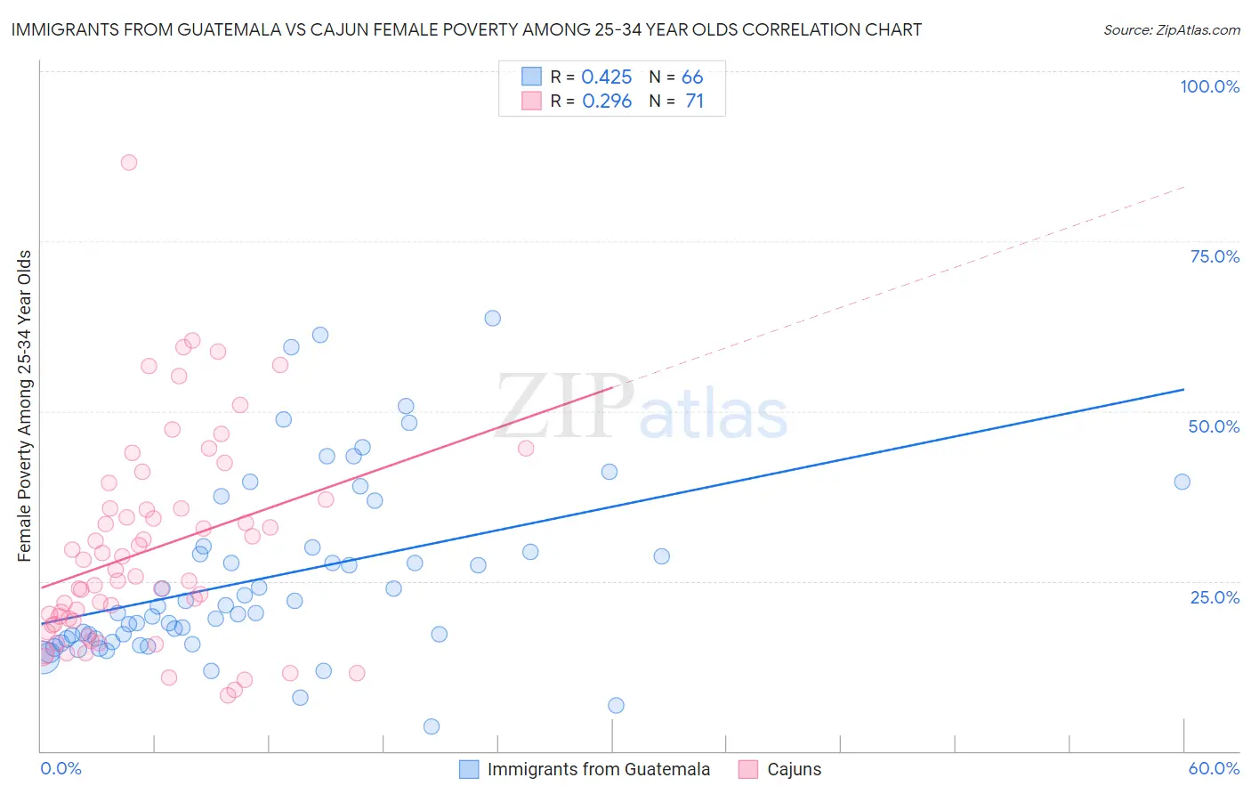 Immigrants from Guatemala vs Cajun Female Poverty Among 25-34 Year Olds