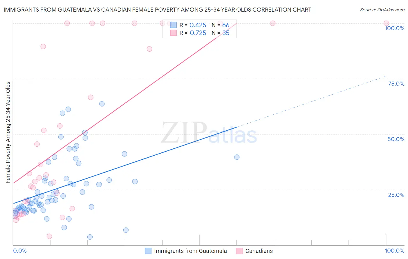 Immigrants from Guatemala vs Canadian Female Poverty Among 25-34 Year Olds