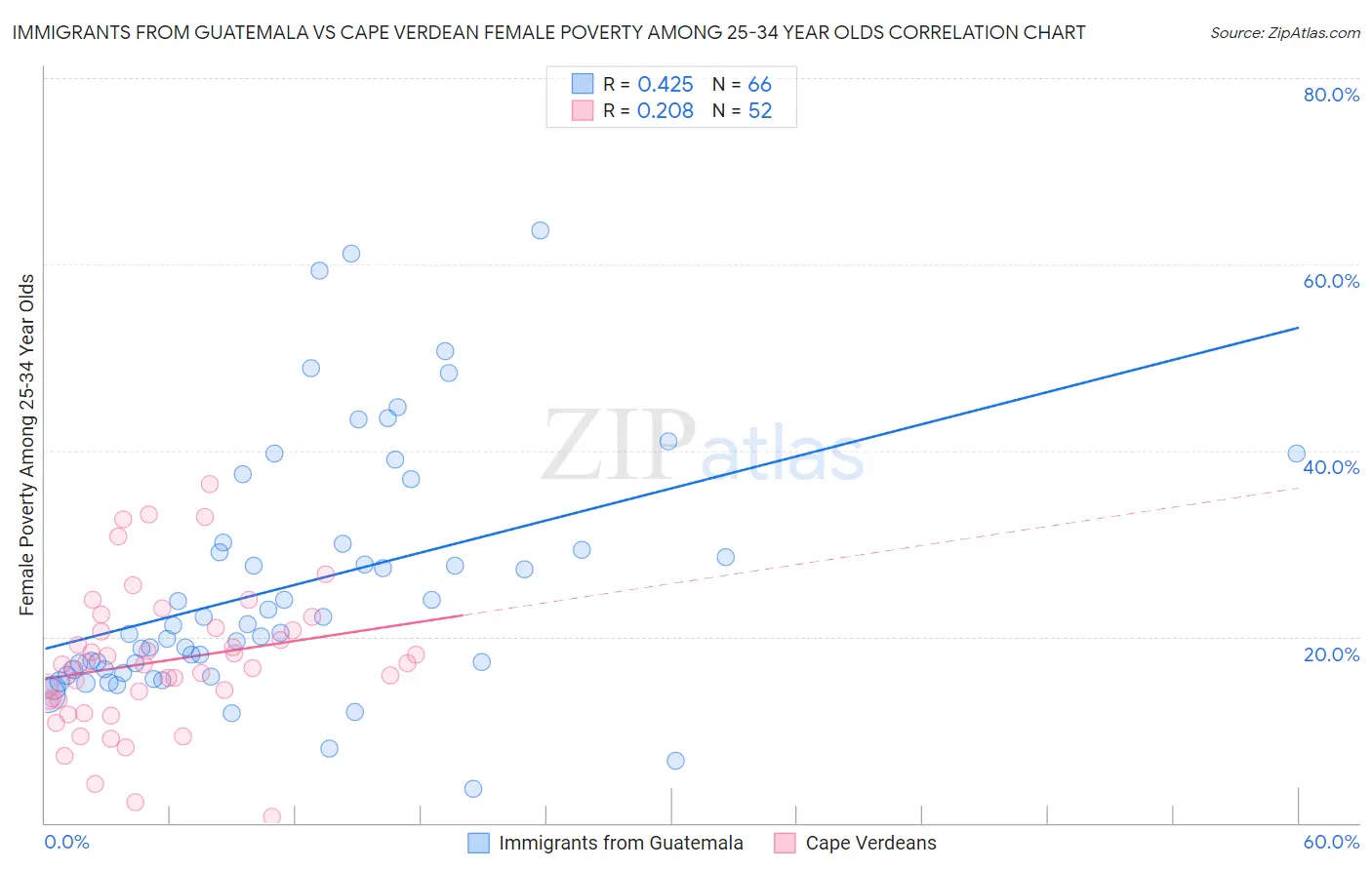 Immigrants from Guatemala vs Cape Verdean Female Poverty Among 25-34 Year Olds
