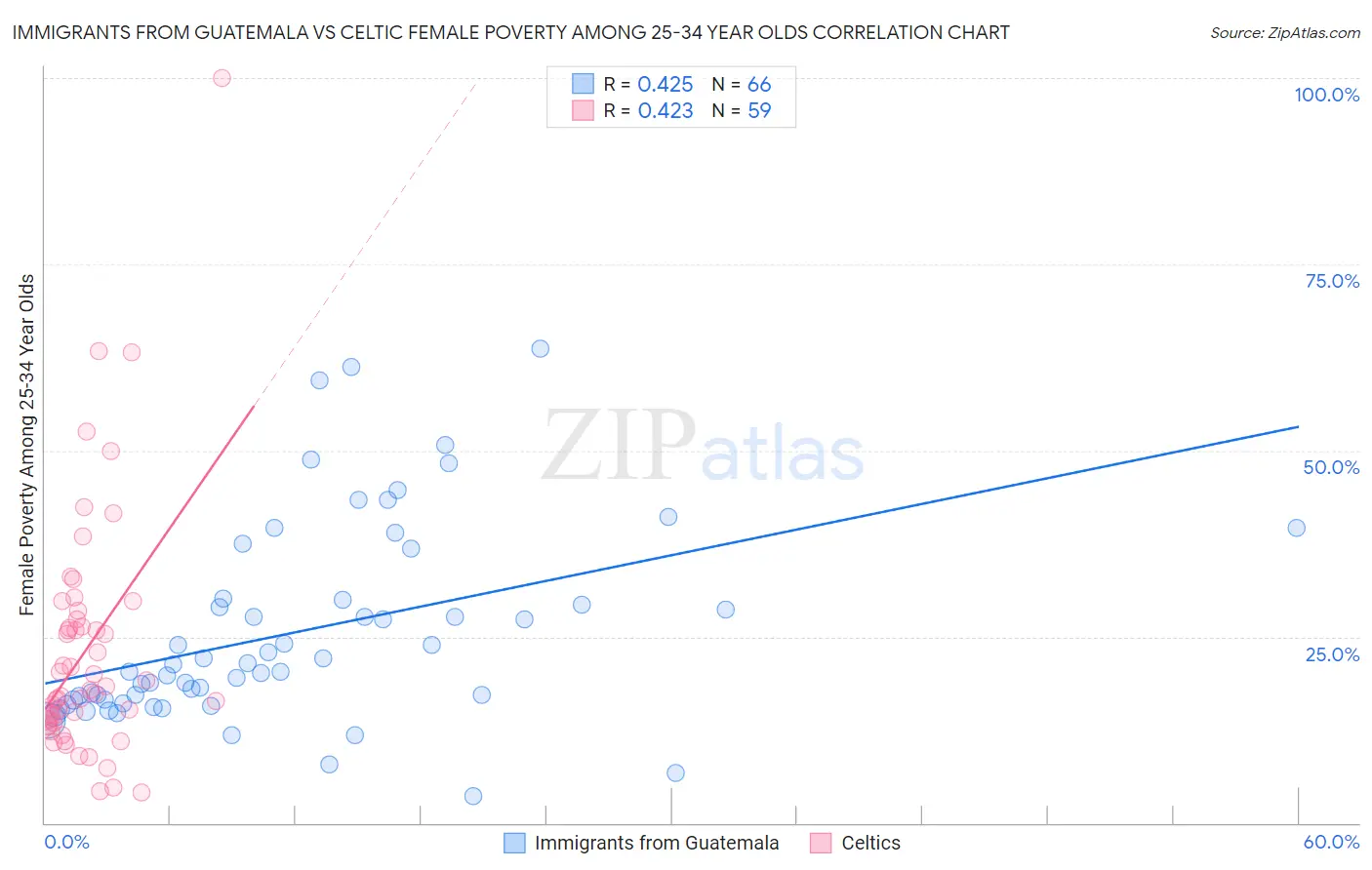 Immigrants from Guatemala vs Celtic Female Poverty Among 25-34 Year Olds