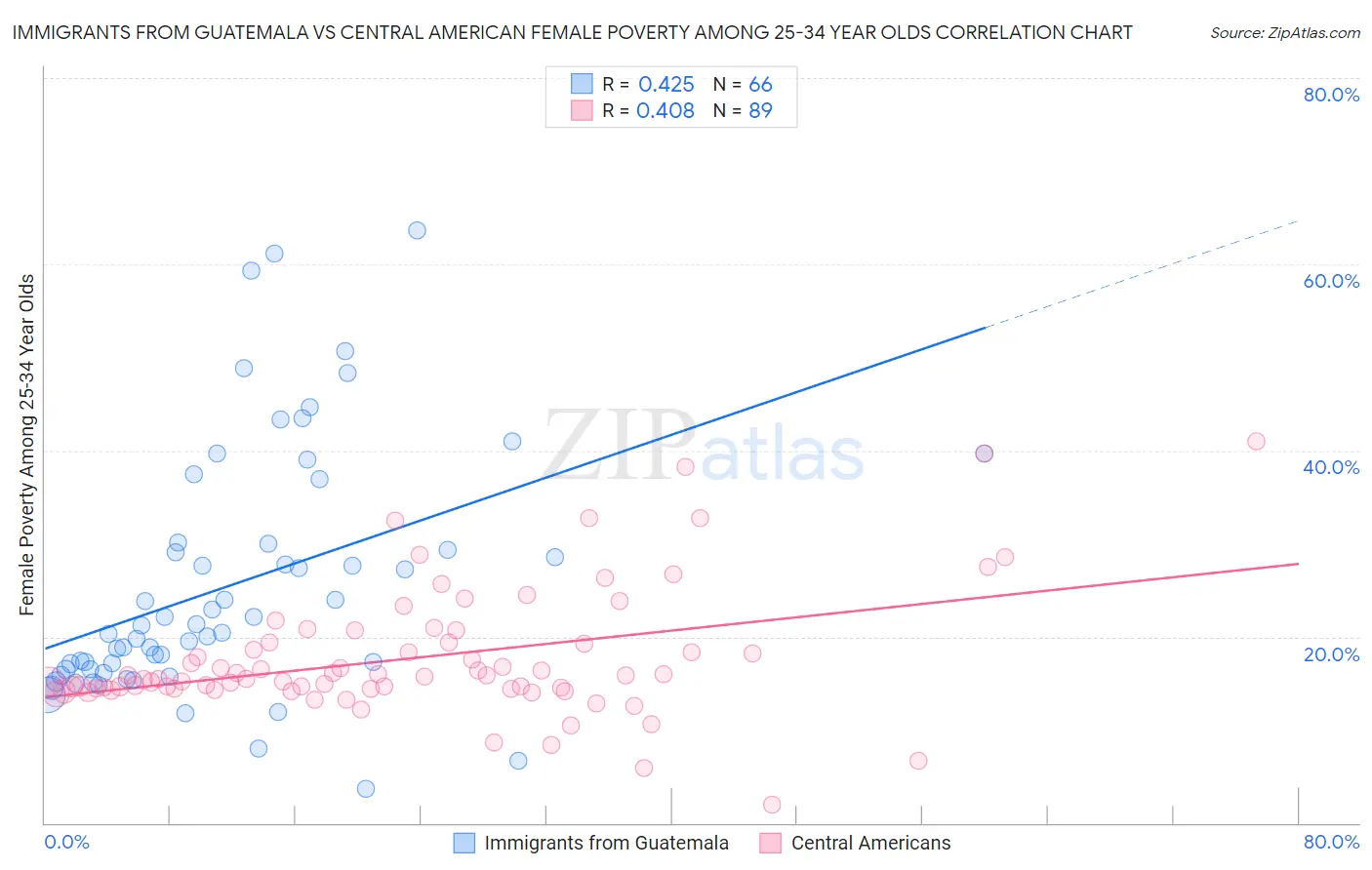 Immigrants from Guatemala vs Central American Female Poverty Among 25-34 Year Olds