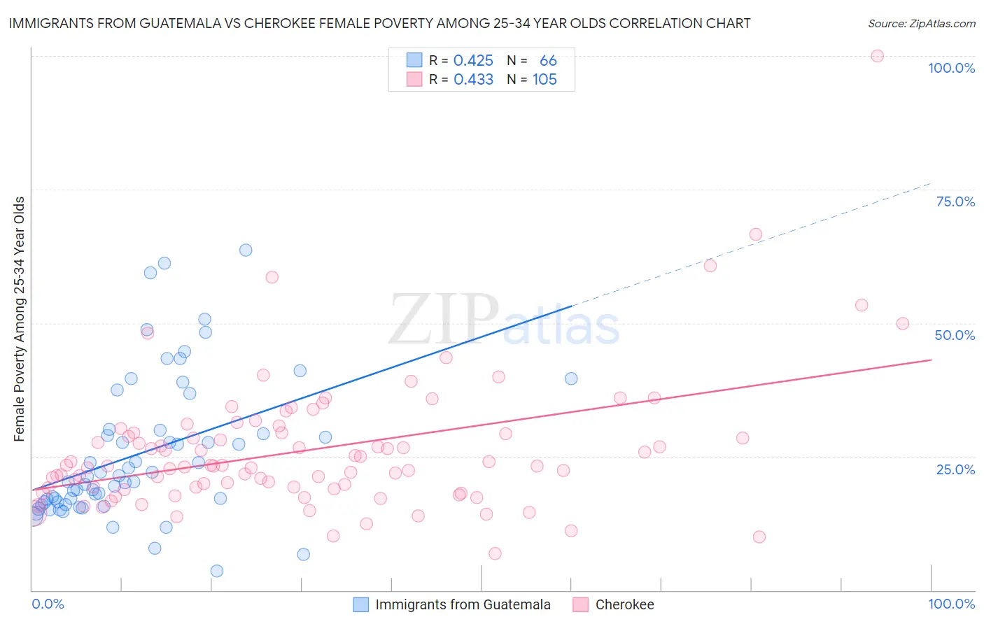 Immigrants from Guatemala vs Cherokee Female Poverty Among 25-34 Year Olds