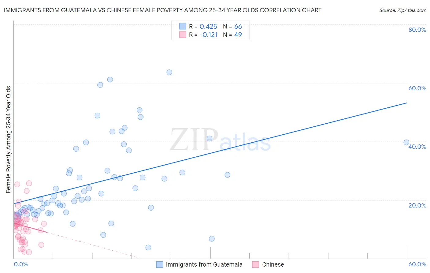 Immigrants from Guatemala vs Chinese Female Poverty Among 25-34 Year Olds