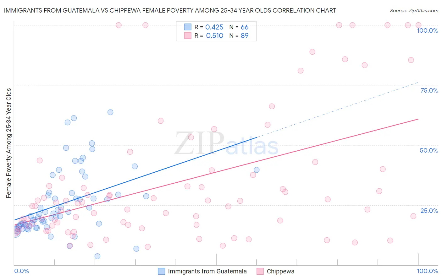 Immigrants from Guatemala vs Chippewa Female Poverty Among 25-34 Year Olds